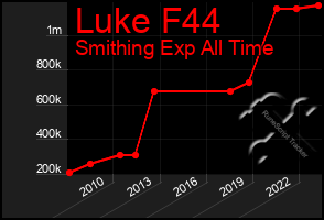 Total Graph of Luke F44