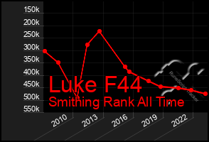 Total Graph of Luke F44