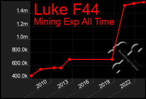 Total Graph of Luke F44