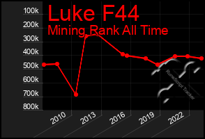 Total Graph of Luke F44
