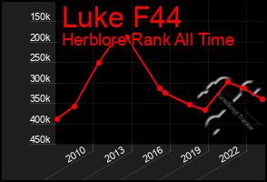 Total Graph of Luke F44