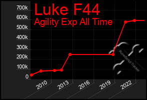 Total Graph of Luke F44
