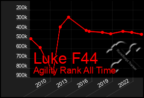 Total Graph of Luke F44