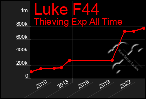 Total Graph of Luke F44