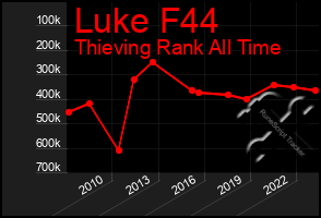 Total Graph of Luke F44