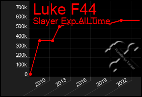 Total Graph of Luke F44