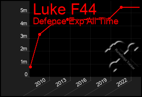 Total Graph of Luke F44