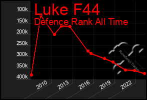 Total Graph of Luke F44