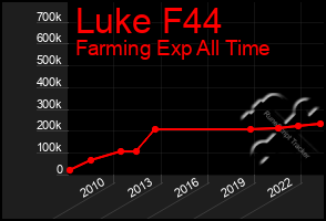 Total Graph of Luke F44