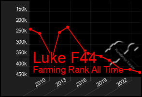 Total Graph of Luke F44