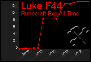 Total Graph of Luke F44