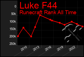Total Graph of Luke F44