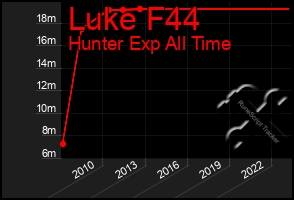 Total Graph of Luke F44