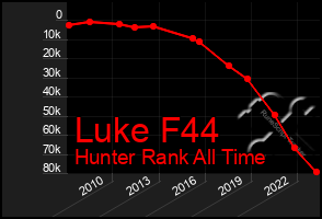 Total Graph of Luke F44
