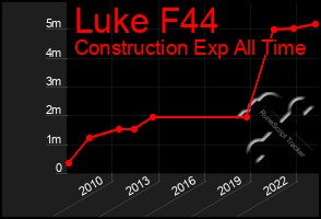 Total Graph of Luke F44