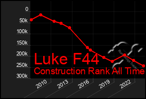Total Graph of Luke F44