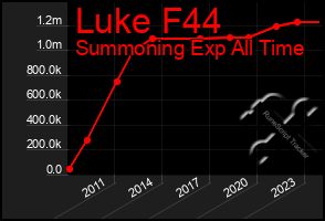 Total Graph of Luke F44