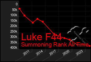 Total Graph of Luke F44
