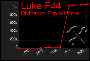 Total Graph of Luke F44