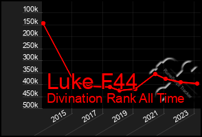 Total Graph of Luke F44