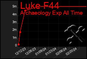 Total Graph of Luke F44