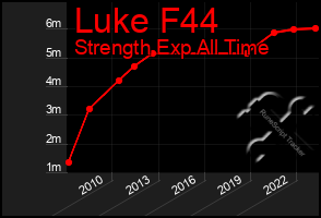 Total Graph of Luke F44