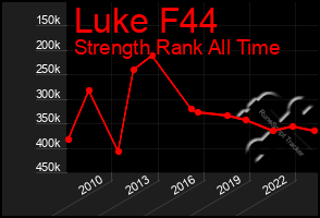 Total Graph of Luke F44