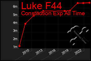 Total Graph of Luke F44
