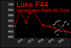 Total Graph of Luke F44