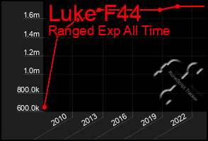 Total Graph of Luke F44