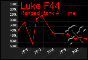 Total Graph of Luke F44