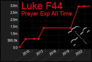 Total Graph of Luke F44