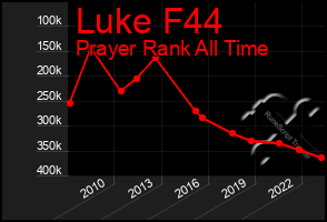 Total Graph of Luke F44