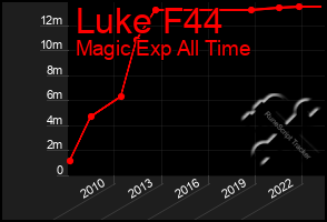 Total Graph of Luke F44