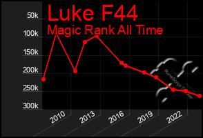 Total Graph of Luke F44
