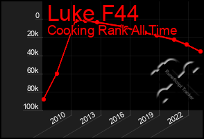 Total Graph of Luke F44