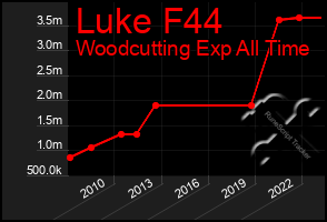 Total Graph of Luke F44
