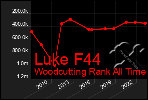 Total Graph of Luke F44