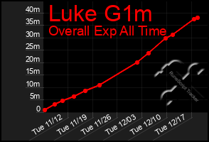 Total Graph of Luke G1m