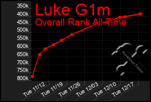 Total Graph of Luke G1m