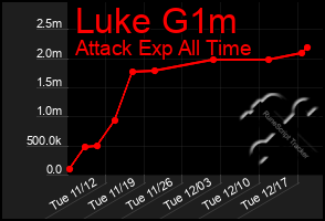 Total Graph of Luke G1m