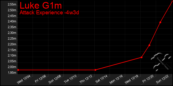 Last 31 Days Graph of Luke G1m