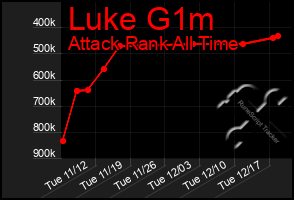 Total Graph of Luke G1m