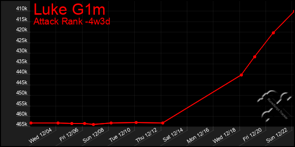 Last 31 Days Graph of Luke G1m