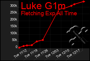 Total Graph of Luke G1m