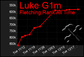 Total Graph of Luke G1m