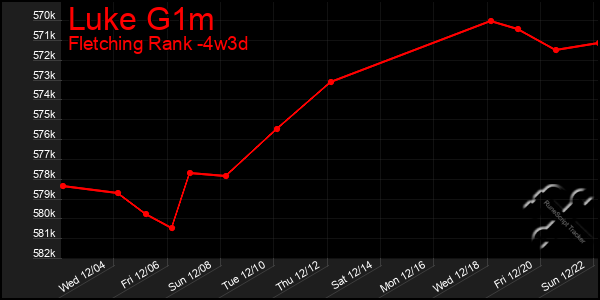 Last 31 Days Graph of Luke G1m