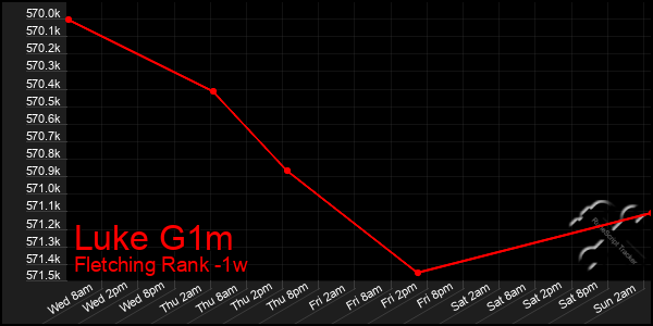 Last 7 Days Graph of Luke G1m