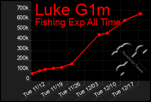 Total Graph of Luke G1m