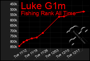 Total Graph of Luke G1m